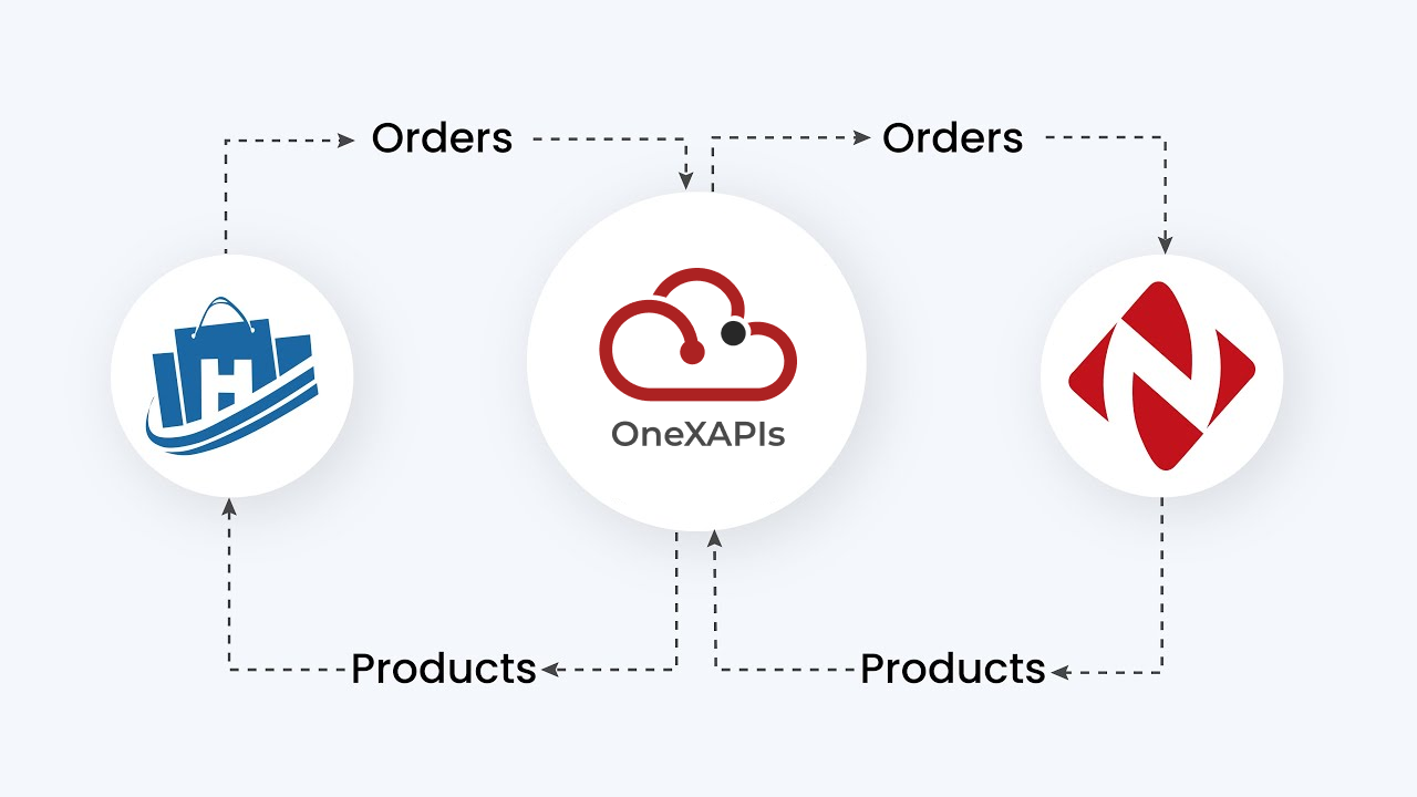 An illustration of seamless data integration between Haravan and Nhanh, with arrows showing real-time syncing of orders, products, and inventory.