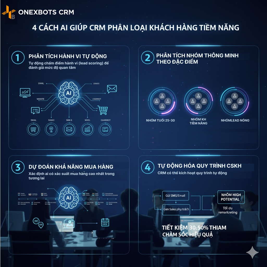 Cách AI giúp CRM phân loại khách hàng tiềm năng.png